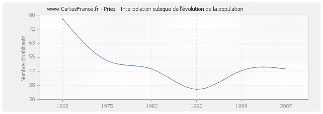 Priez : Interpolation cubique de l'évolution de la population