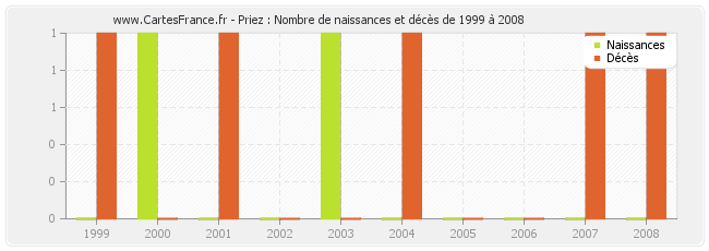 Priez : Nombre de naissances et décès de 1999 à 2008