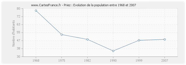 Population Priez