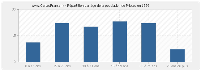Répartition par âge de la population de Prisces en 1999