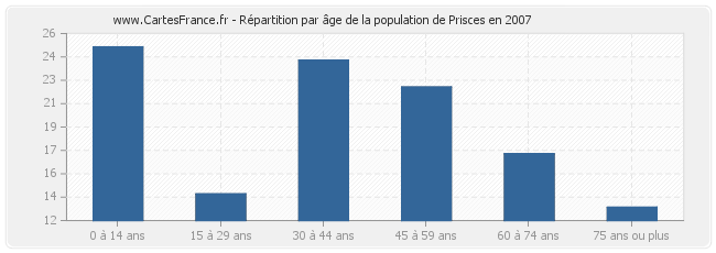 Répartition par âge de la population de Prisces en 2007