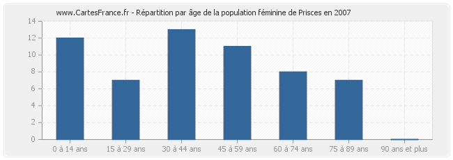 Répartition par âge de la population féminine de Prisces en 2007