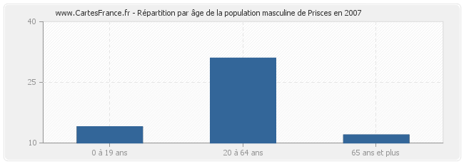 Répartition par âge de la population masculine de Prisces en 2007