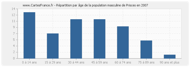 Répartition par âge de la population masculine de Prisces en 2007