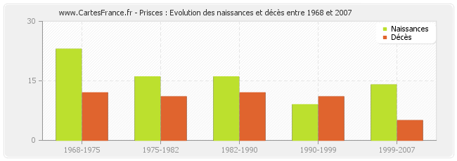 Prisces : Evolution des naissances et décès entre 1968 et 2007