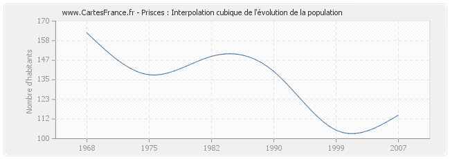 Prisces : Interpolation cubique de l'évolution de la population