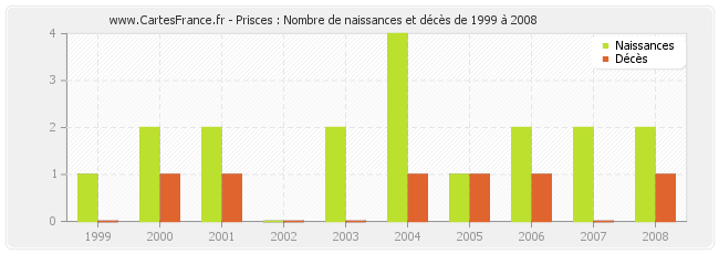 Prisces : Nombre de naissances et décès de 1999 à 2008