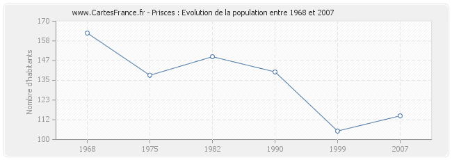 Population Prisces