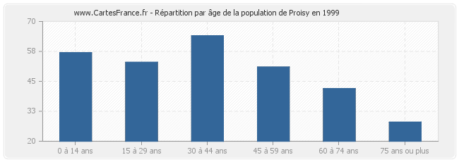 Répartition par âge de la population de Proisy en 1999