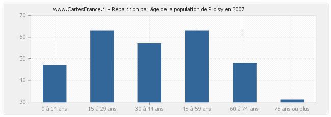 Répartition par âge de la population de Proisy en 2007