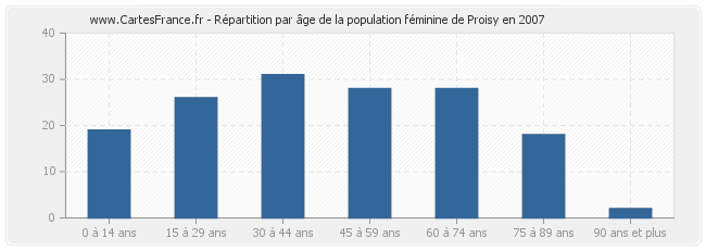 Répartition par âge de la population féminine de Proisy en 2007