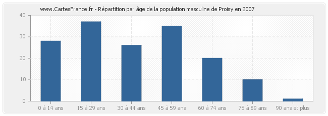 Répartition par âge de la population masculine de Proisy en 2007