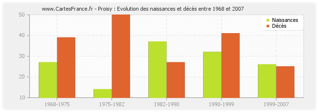 Proisy : Evolution des naissances et décès entre 1968 et 2007