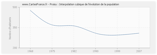 Proisy : Interpolation cubique de l'évolution de la population