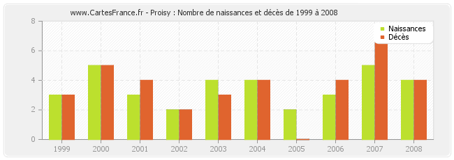 Proisy : Nombre de naissances et décès de 1999 à 2008