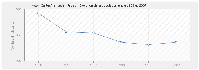 Population Proisy