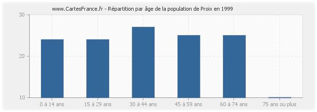 Répartition par âge de la population de Proix en 1999