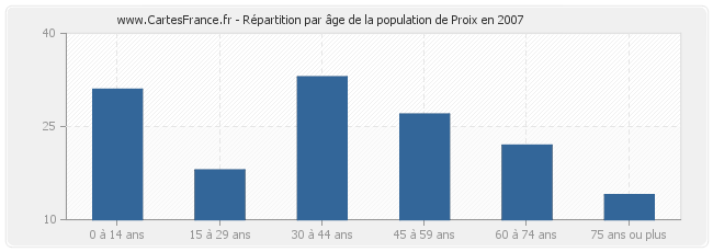 Répartition par âge de la population de Proix en 2007