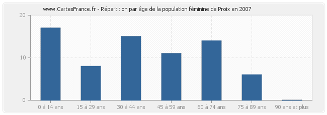 Répartition par âge de la population féminine de Proix en 2007