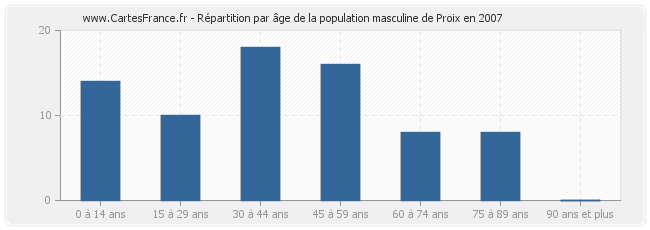 Répartition par âge de la population masculine de Proix en 2007