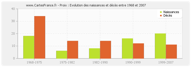 Proix : Evolution des naissances et décès entre 1968 et 2007