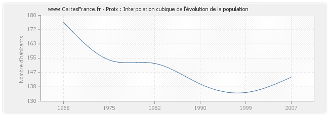 Proix : Interpolation cubique de l'évolution de la population
