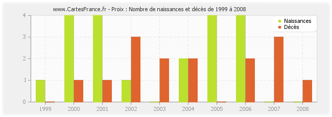 Proix : Nombre de naissances et décès de 1999 à 2008