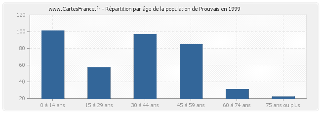 Répartition par âge de la population de Prouvais en 1999