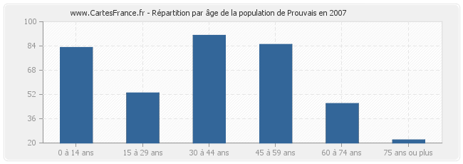Répartition par âge de la population de Prouvais en 2007