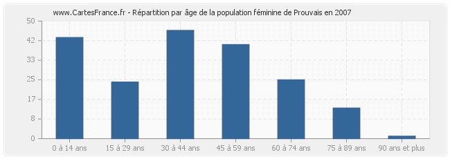 Répartition par âge de la population féminine de Prouvais en 2007
