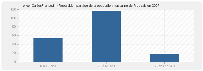 Répartition par âge de la population masculine de Prouvais en 2007