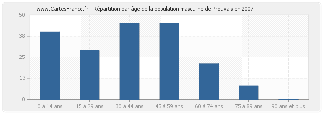 Répartition par âge de la population masculine de Prouvais en 2007