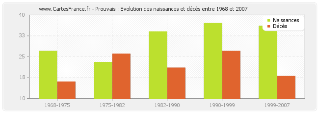 Prouvais : Evolution des naissances et décès entre 1968 et 2007