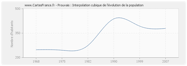 Prouvais : Interpolation cubique de l'évolution de la population