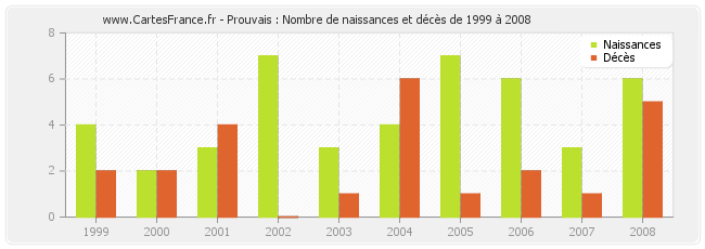 Prouvais : Nombre de naissances et décès de 1999 à 2008