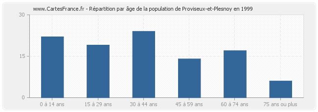 Répartition par âge de la population de Proviseux-et-Plesnoy en 1999