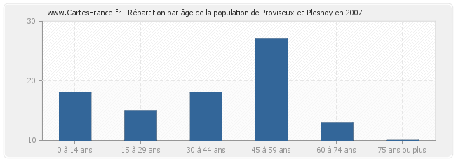 Répartition par âge de la population de Proviseux-et-Plesnoy en 2007