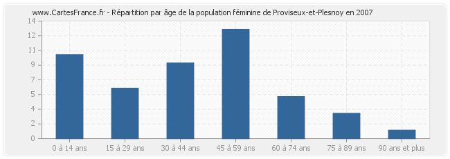 Répartition par âge de la population féminine de Proviseux-et-Plesnoy en 2007