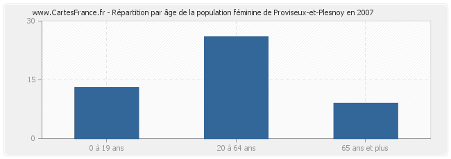 Répartition par âge de la population féminine de Proviseux-et-Plesnoy en 2007