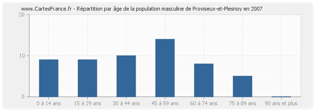 Répartition par âge de la population masculine de Proviseux-et-Plesnoy en 2007