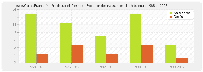 Proviseux-et-Plesnoy : Evolution des naissances et décès entre 1968 et 2007