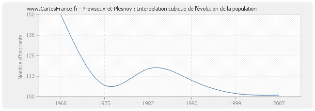 Proviseux-et-Plesnoy : Interpolation cubique de l'évolution de la population