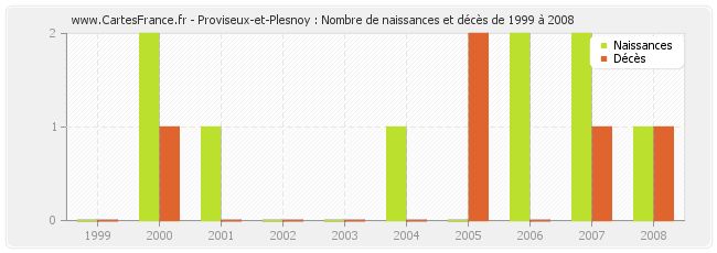 Proviseux-et-Plesnoy : Nombre de naissances et décès de 1999 à 2008