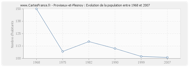 Population Proviseux-et-Plesnoy