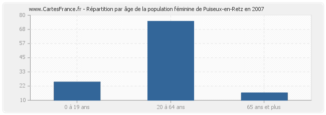 Répartition par âge de la population féminine de Puiseux-en-Retz en 2007