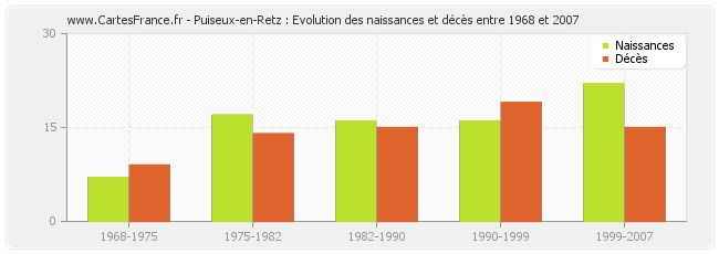 Puiseux-en-Retz : Evolution des naissances et décès entre 1968 et 2007