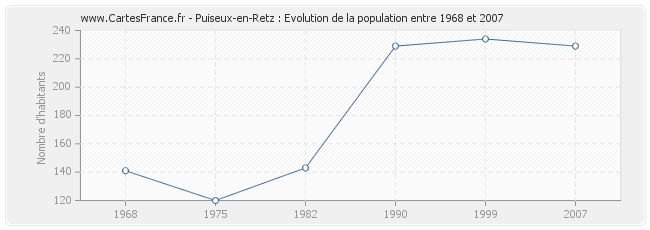 Population Puiseux-en-Retz