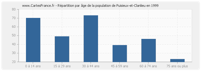 Répartition par âge de la population de Puisieux-et-Clanlieu en 1999
