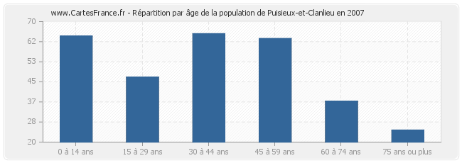 Répartition par âge de la population de Puisieux-et-Clanlieu en 2007