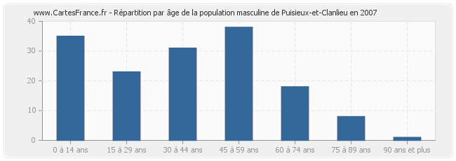 Répartition par âge de la population masculine de Puisieux-et-Clanlieu en 2007